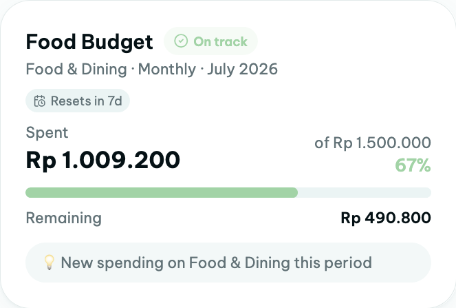 A meowney budget card showing spending progress against a monthly limit